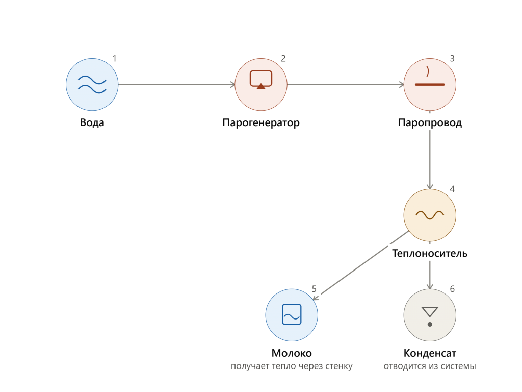 steam_generator_process_icons_v2.png Схема работы парогенератора при пастеризации молока: вода, пар, паропровод, теплоноситель, нагрев молока и отвод конденсата