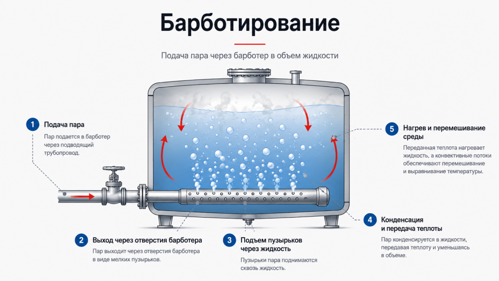 Барботирование