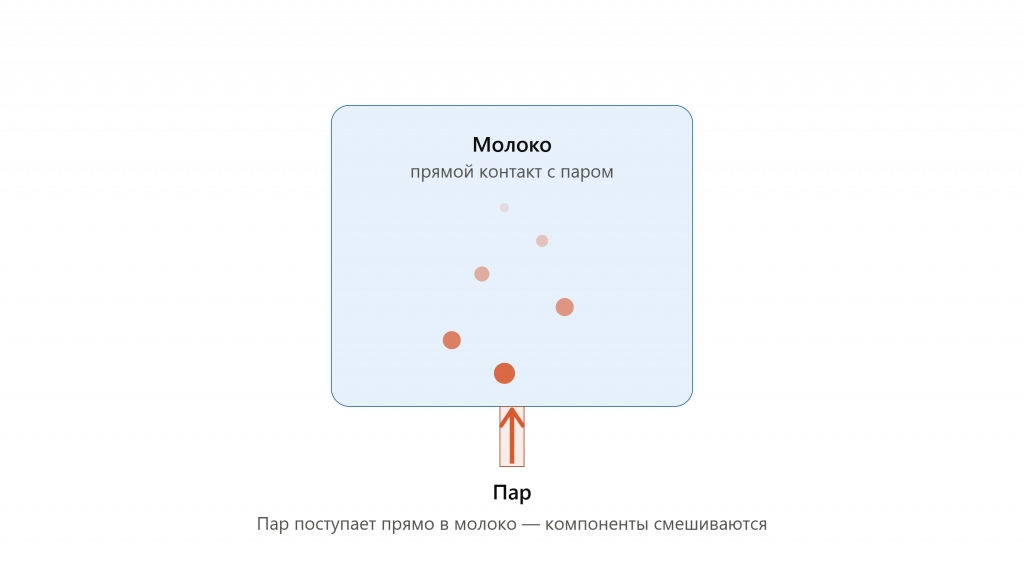 direct_heating_steam_bubbling_milk.png Схема прямого нагрева молока паром: инжекция пара непосредственно в продукт