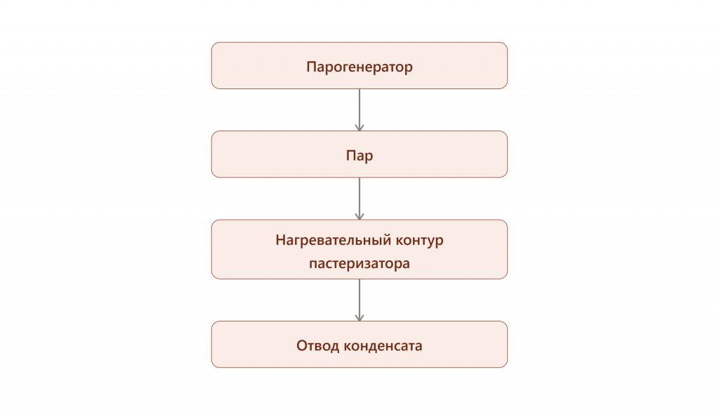 thermal_circuit_steam_condensate.png Схема теплового контура: парогенератор, пар, нагревательный контур пастеризатора, отвод конденсата